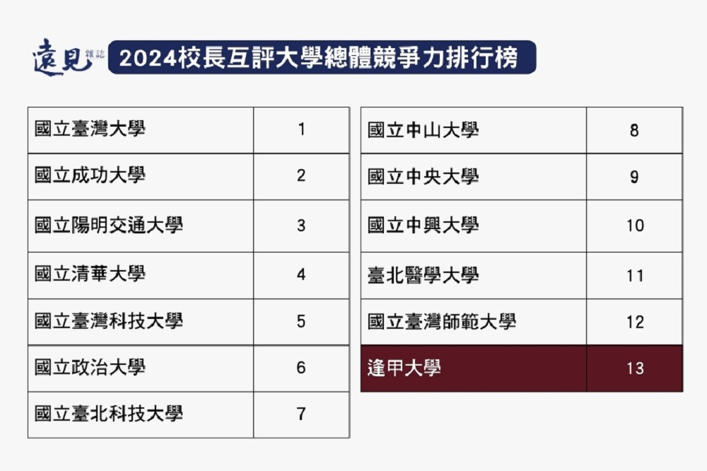 逢甲大學獲全台校長好評推薦 綜合私校第一